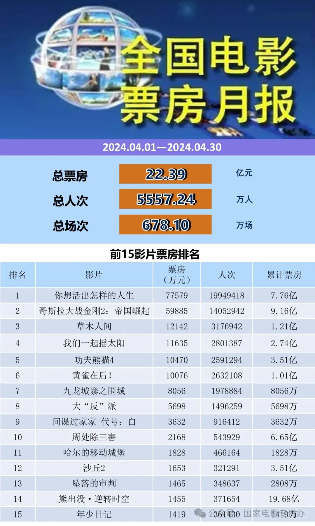 2024年电影票房排行榜,效能解答解释落实_游戏版121,127.12